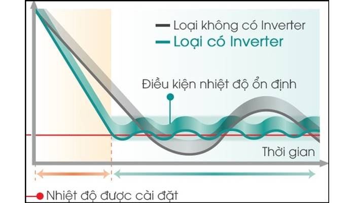 Đảm bảo nhiệt độ ổn định Đảm bảo nhiệt độ ổn định