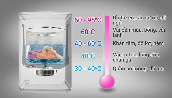 Lưu ý về nhiệt độ khi dùng chế độ nước nóng trên máy giặt Lưu ý về nhiệt độ khi dùng chế độ nước nóng trên máy giặt