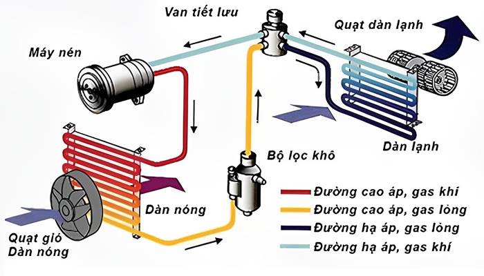 Nguyên lý hoạt động của ống đồng máy lạnh Nguyên lý hoạt động của ống đồng máy lạnh