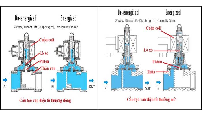 Nguyên lý hoạt động Nguyên lý hoạt động